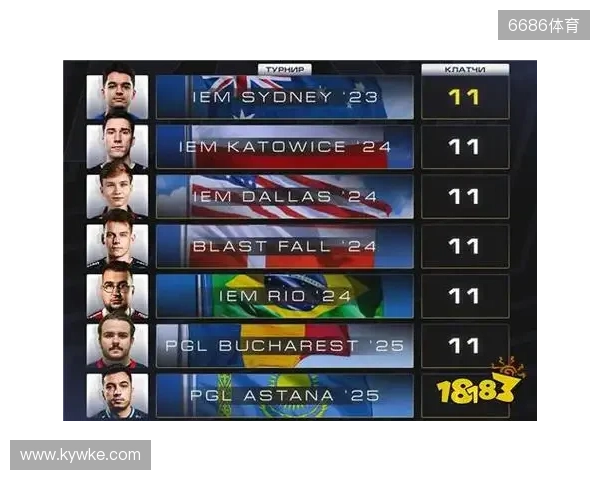 CS2进入团队时代？单届残局纪录仅11个，七名选手并列第一